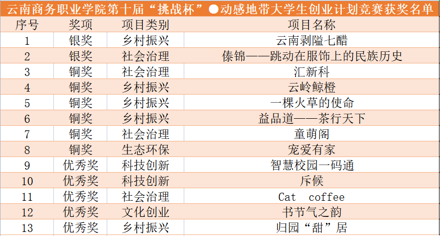 【喜報(bào)】2銀7銅4優(yōu)秀！云南商務(wù)職業(yè)學(xué)院在云南省第十屆“挑戰(zhàn)杯”·動(dòng)感地帶大學(xué)生創(chuàng)業(yè)計(jì)劃競(jìng)賽中獲佳績(jī)